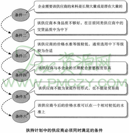 供应商扶持的十三个步骤