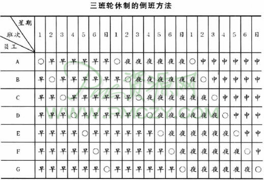 三班轮休制的倒班方法