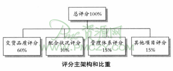 评分主架构和比重