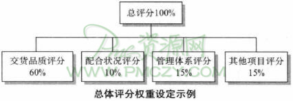 总体评分权重设定示例