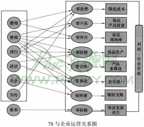 7S与企业运营关系图