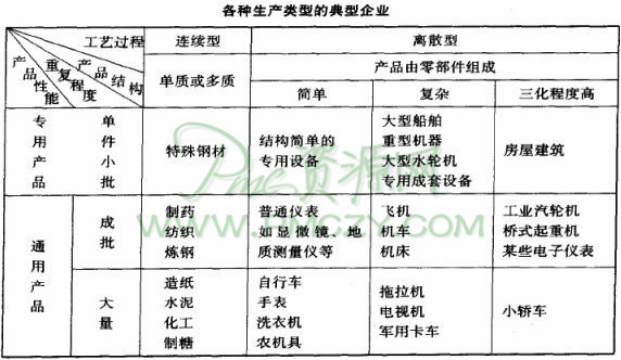 物控主管需要了解的四种生产类型分类