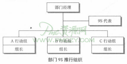 部门9S推行组织