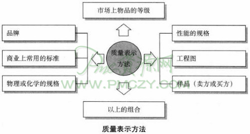 质量表示方法