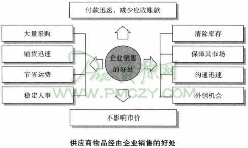 供应商物品经由企业销售的好处