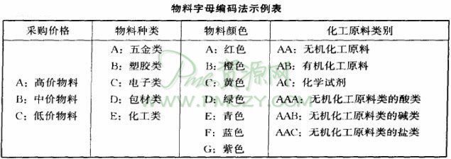 物料编码的步骤及方法