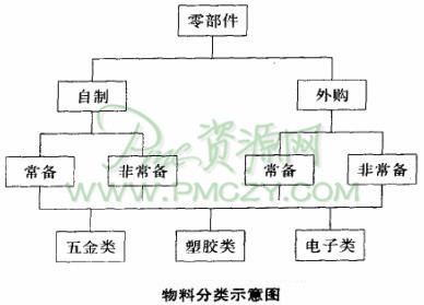 物料分类示意图