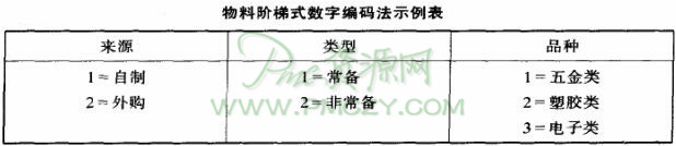 物料阶梯式数字编码法示例表