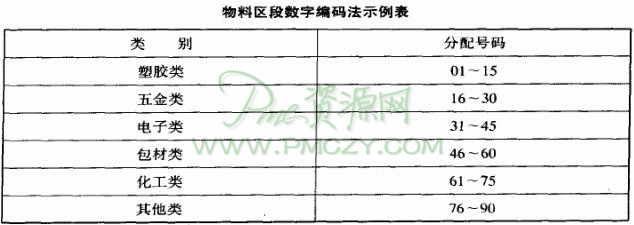 物料区段数字编码法示例表