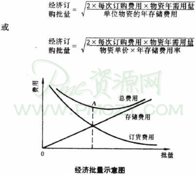 经济批量计算公式及示意图