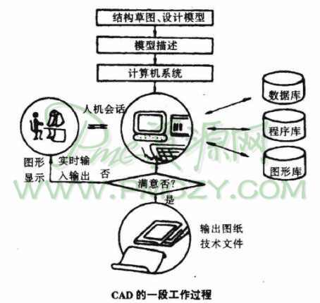 CAD的一般工作过程