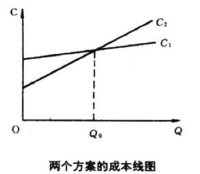 两个方案的成本线图