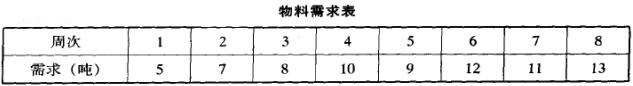 物料需求表