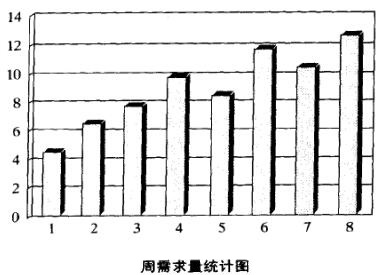 周需求量统计图