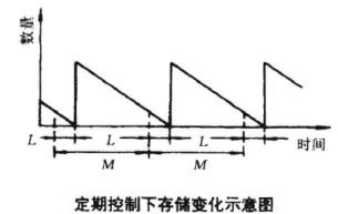 定期控制下存储变化示意图