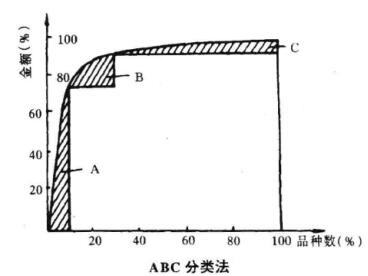 ABC分类法