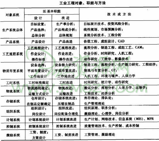 工业工程对象、职能与方法