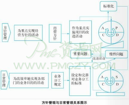 方针管理与日常管理关系图示