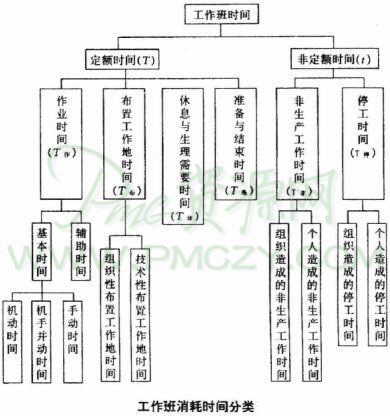 在生产计划管理中如何编制劳动定额