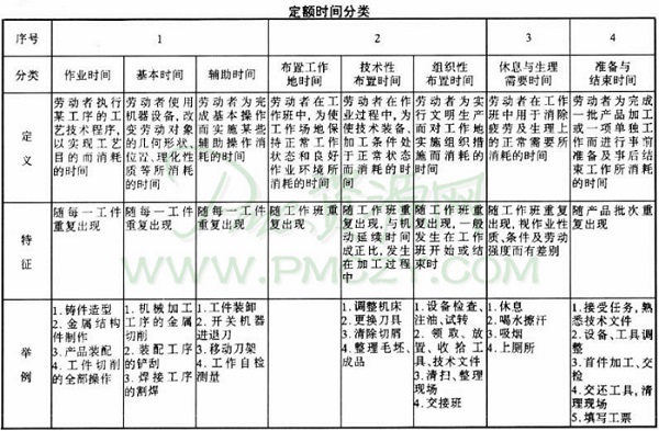 定额时间分类