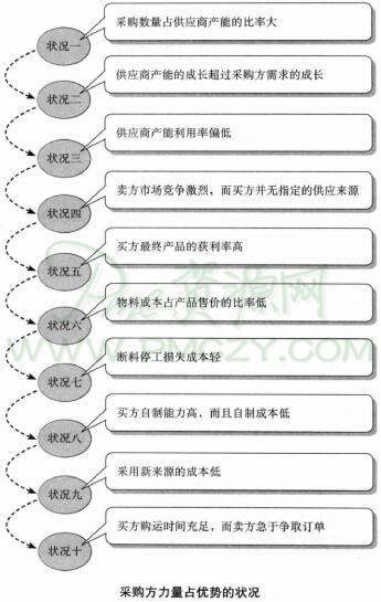 采购方力量占优势的状况