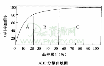 ABC分级曲线图