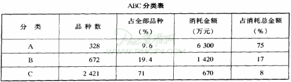 ABC分类表