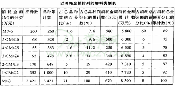 以消耗金额排列的物料类别表