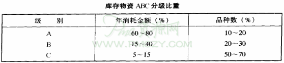 库存物资ABC分级比重