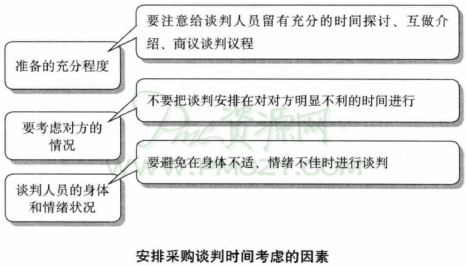 安排采购谈判时间考虑的因素