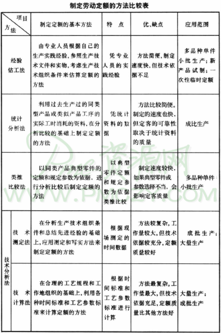 制定劳动定额的方法比较表