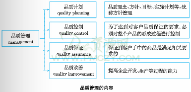 品质管理的目的、内容和观点