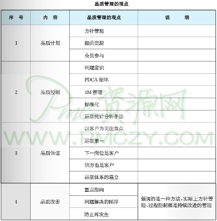 品质管理的观点