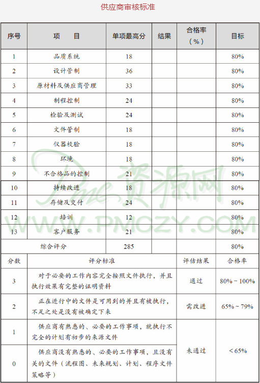 如何确定供应商审核的标准？