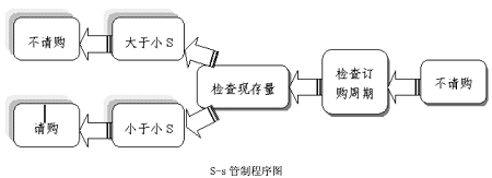 S-s管制程序图