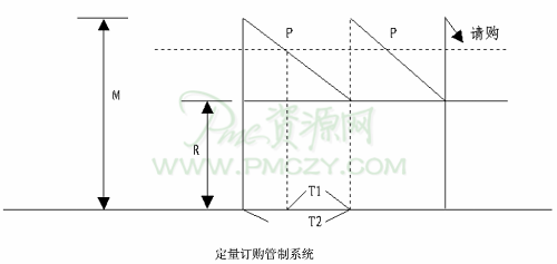 从五个方面详解材料计划中的存量管制