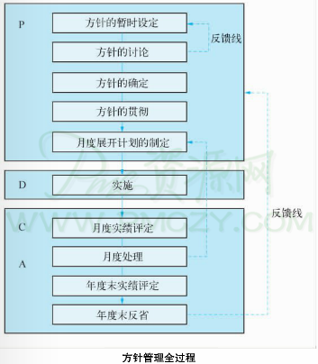 方针管理全过程