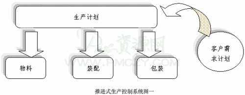 推进式生产控制系统图一