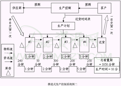 推进式生产控制系统图二