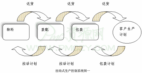 拉动式生产控制系统图一