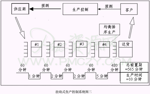 拉动式生产控制系统图二