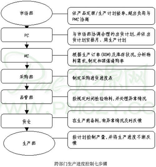 跨部门生产进度控制七步骤