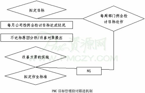 <a data-cke-saved-href=https://www.sgwk.info/ href=https://www.sgwk.info/ target=_blank >PMC</a><a data-cke-saved-href=https://www.sgwk.info/productioncontrol/201502103637.html href=https://www.sgwk.info/productioncontrol/201502103637.html target=_blank >目标管理</a>检讨跟进机制