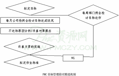 <a  data-cke-saved-href=https://www.sgwk.info/ href=https://www.sgwk.info/ target=_blank >PMC</a><a  data-cke-saved-href=https://www.sgwk.info/productioncontrol/201502103637.html href=https://www.sgwk.info/productioncontrol/201502103637.html target=_blank >目标管理</a>检讨跟进机制