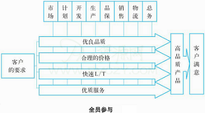 全员参与的重要性与内容