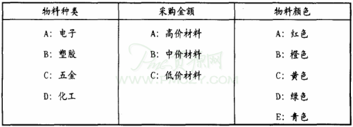 物料编号方法（字母法）