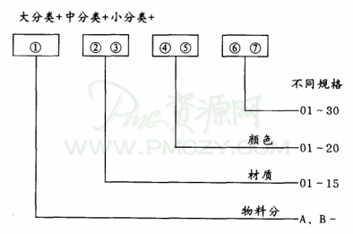 物料编号方法（混合法）