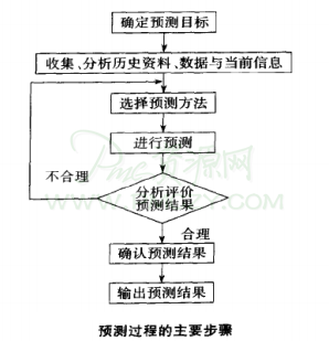 物料预测过程的七个步骤