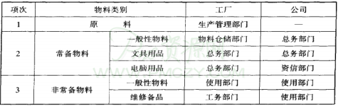 物料请购作业程序