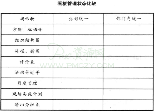 看板管理状态比较